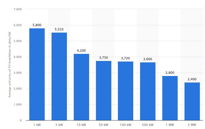 koszt sredni kwh fotowoltaiki