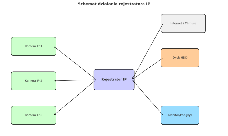 Co to jest rejestrator IP?
